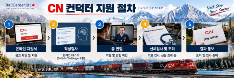 CN 컨덕터 지원 절차를 온라인 지원서, 적성검사, 화상 면접, 신체검사 및 신원조회, 최종 결과 통보의 5단계로 보여주는 RailCareer101 인포그래픽